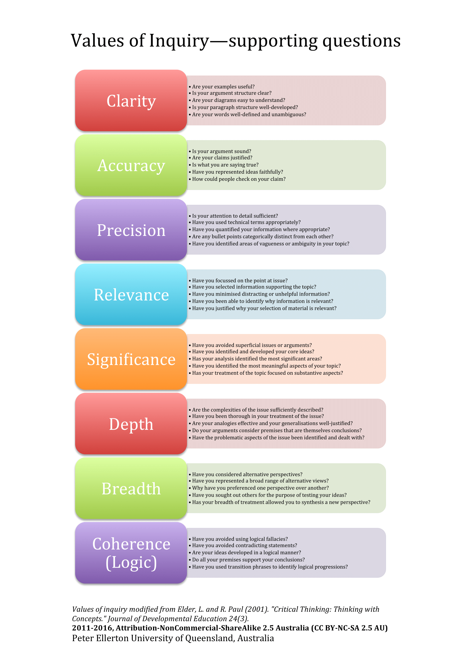 Values of inquiry