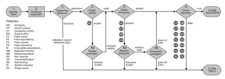 Flow chart for argument analysis and evaluation