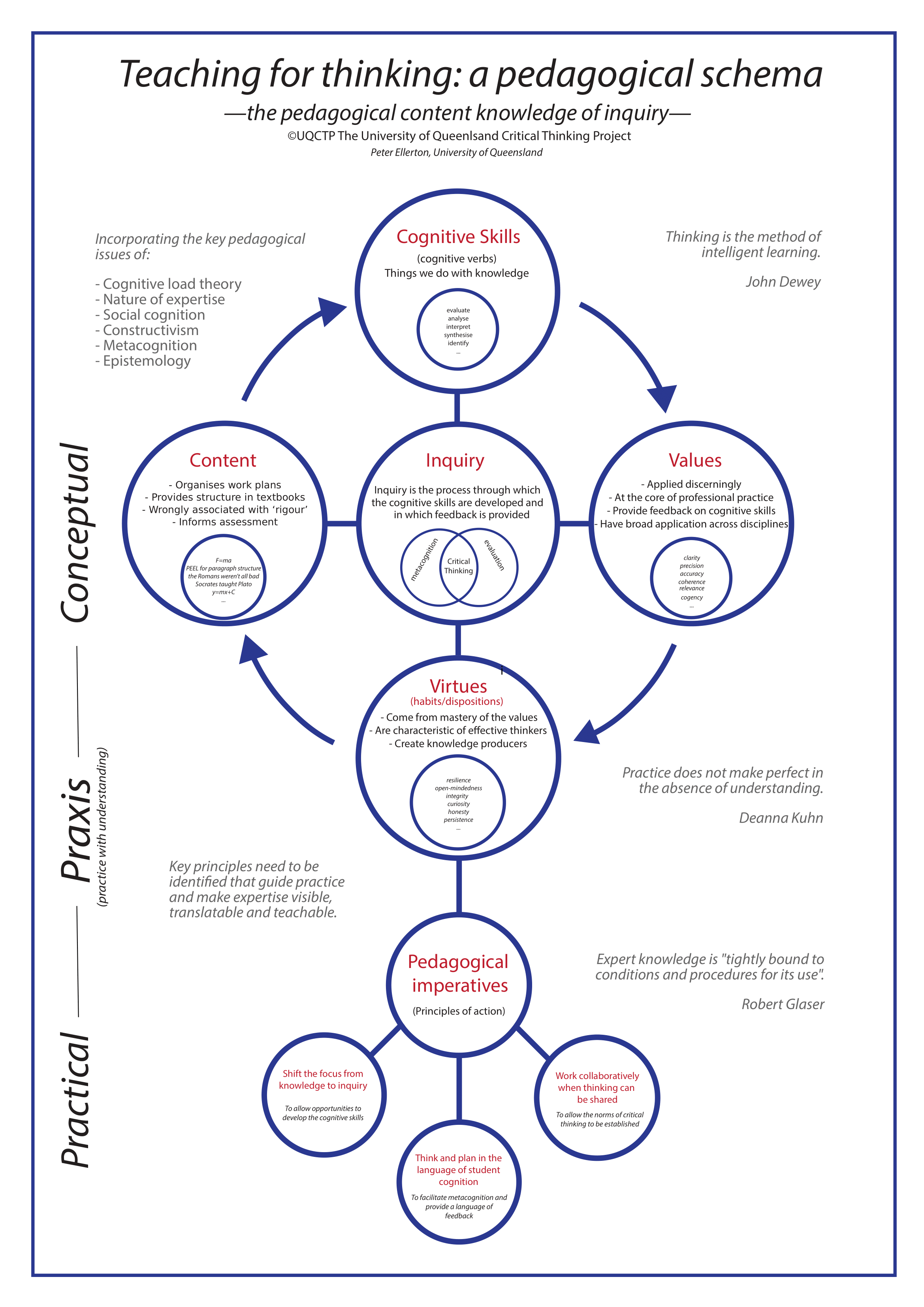 Pedagogical Schema for Teaching for Thinking